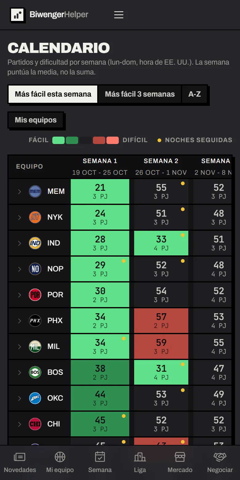 Schedule by team: difficulty of each week in green (easy) or red (hard), games per week and yellow dots for back-to-backs.